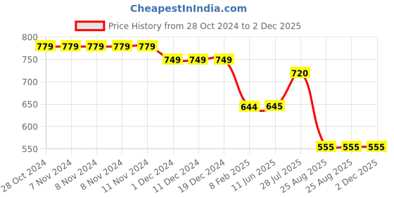 firstcry.com Stefens Stone Embellished & Shimmer Detailed Sandals - Grey stefens Price History Graph from 28 Oct 2024 to 2 Dec 2025