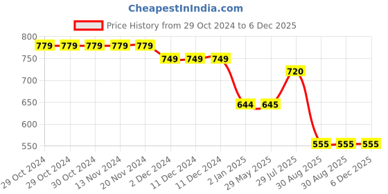 firstcry.com Stefens Stone Embellished & Shimmer Detailed Sandals - Pink stefens Price History Graph from 29 Oct 2024 to 5 Dec 2025