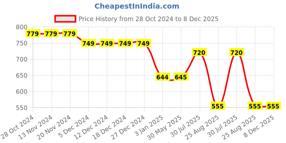 firstcry.com Stefens Stone Embellished & Shimmer Detailed Sandals - Pink stefens Price History Graph from 28 Oct 2024 to 8 Dec 2025