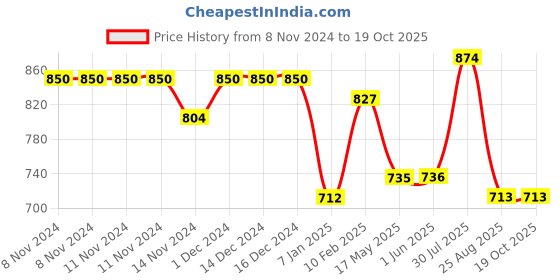 firstcry.com Stefens Synthetic Colour Blocked Sneakers - Blue stefens Price History Graph from 8 Nov 2024 to 18 Oct 2025