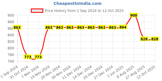 firstcry.com Stefens Synthetic Self Design Loafers - Black stefens Price History Graph from 1 Sep 2024 to 12 Oct 2025