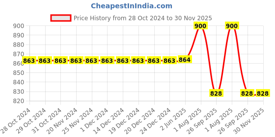 firstcry.com Stefens Synthetic Self Design Loafers - Black stefens Price History Graph from 28 Oct 2024 to 30 Nov 2025