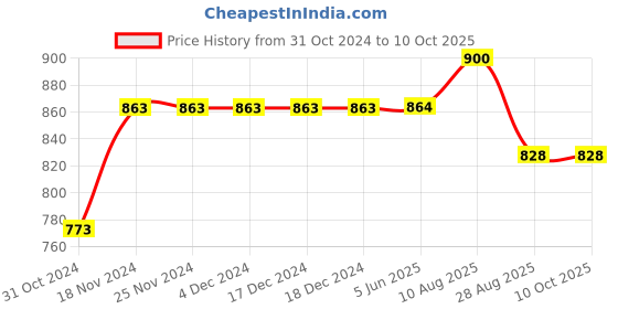 firstcry.com Stefens Synthetic Self Design Loafers - Black stefens Price History Graph from 31 Oct 2024 to 10 Oct 2025