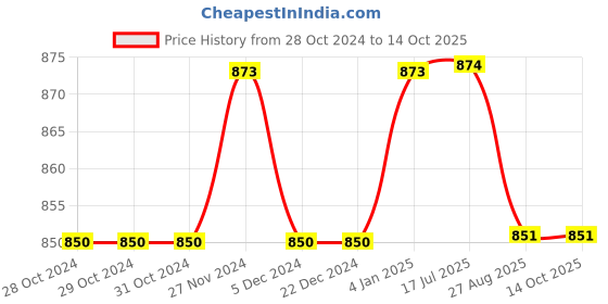 firstcry.com Stefens Synthetic Self Design Loafers - Black stefens Price History Graph from 28 Oct 2024 to 13 Oct 2025