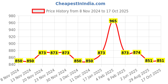 firstcry.com Stefens Synthetic Self Design Loafers - Black stefens Price History Graph from 8 Nov 2024 to 16 Oct 2025