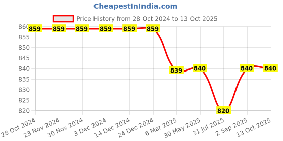 firstcry.com Stefens Synthetic Self Design Loafers - Black stefens Price History Graph from 28 Oct 2024 to 13 Oct 2025