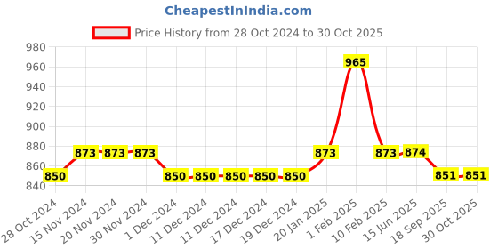 firstcry.com Stefens Synthetic Self Design Loafers - Black stefens Price History Graph from 28 Oct 2024 to 29 Oct 2025