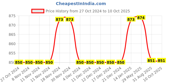 firstcry.com Stefens Synthetic Self Design Loafers - Black stefens Price History Graph from 27 Oct 2024 to 9 Oct 2025