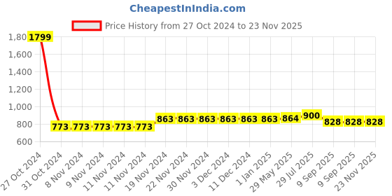 firstcry.com Stefens Synthetic Self Design Loafers - Black stefens Price History Graph from 27 Oct 2024 to 23 Nov 2025