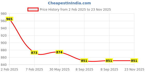 firstcry.com Stefens Synthetic Self Design Loafers - Black stefens Price History Graph from 2 Feb 2025 to 23 Nov 2025