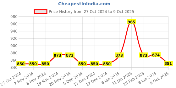 firstcry.com Stefens Synthetic Self Design Loafers - Black stefens Price History Graph from 27 Oct 2024 to 9 Oct 2025