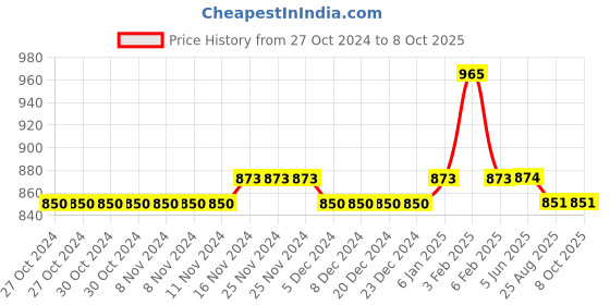firstcry.com Stefens Synthetic Self Design Loafers - Black stefens Price History Graph from 27 Oct 2024 to 7 Oct 2025