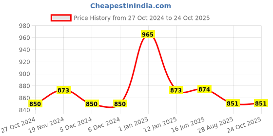 firstcry.com Stefens Synthetic Self Design Loafers - Black stefens Price History Graph from 27 Oct 2024 to 24 Oct 2025
