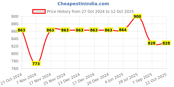 firstcry.com Stefens Synthetic Self Design Loafers - Black stefens Price History Graph from 27 Oct 2024 to 12 Oct 2025