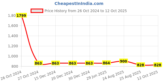 firstcry.com Stefens Synthetic Self Design Loafers - Black stefens Price History Graph from 26 Oct 2024 to 12 Oct 2025