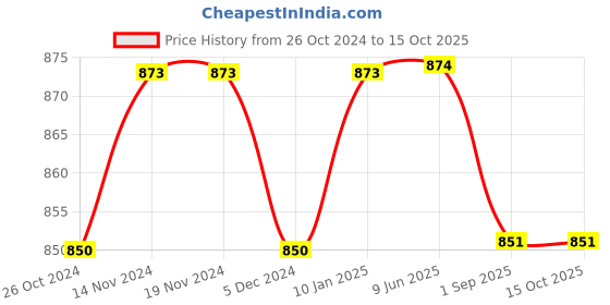firstcry.com Stefens Synthetic Self Design Loafers - Black stefens Price History Graph from 26 Oct 2024 to 15 Oct 2025