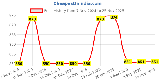 firstcry.com Stefens Synthetic Self Design Loafers - Black stefens Price History Graph from 7 Nov 2024 to 24 Nov 2025