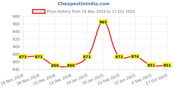 firstcry.com Stefens Synthetic Self Design Loafers - Black stefens Price History Graph from 19 Nov 2024 to 16 Oct 2025
