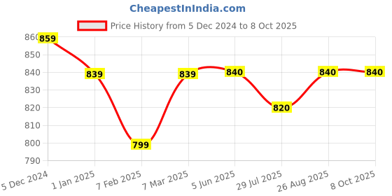 firstcry.com Stefens Synthetic Self Design Loafers - Black stefens Price History Graph from 5 Dec 2024 to 8 Oct 2025
