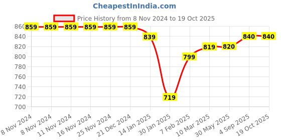 firstcry.com Stefens Synthetic Self Design Loafers - Blue stefens Price History Graph from 8 Nov 2024 to 18 Oct 2025