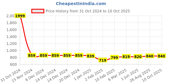 firstcry.com Stefens Synthetic Self Design Loafers - Blue stefens Price History Graph from 31 Oct 2024 to 10 Oct 2025