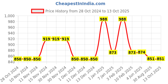 firstcry.com Stefens Synthetic Self Design Loafers - Brown stefens Price History Graph from 28 Oct 2024 to 13 Oct 2025