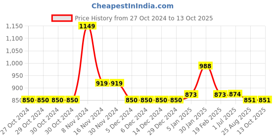 firstcry.com Stefens Synthetic Self Design Loafers - Brown stefens Price History Graph from 27 Oct 2024 to 12 Oct 2025
