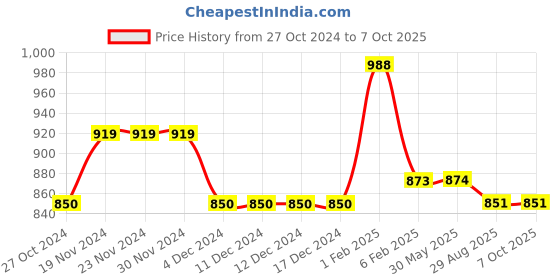 firstcry.com Stefens Synthetic Self Design Loafers - Brown stefens Price History Graph from 27 Oct 2024 to 7 Oct 2025