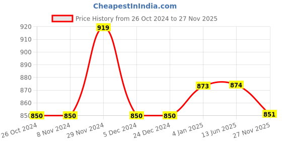 firstcry.com Stefens Synthetic Self Design Loafers - Brown stefens Price History Graph from 26 Oct 2024 to 27 Nov 2025