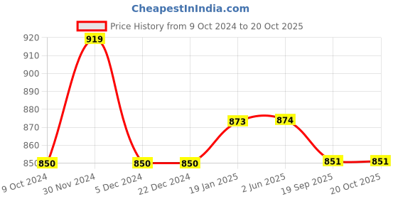 firstcry.com Stefens Synthetic Self Design Loafers - Brown stefens Price History Graph from 9 Oct 2024 to 20 Oct 2025