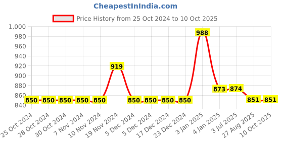 firstcry.com Stefens Synthetic Self Design Loafers - Brown stefens Price History Graph from 25 Oct 2024 to 10 Oct 2025