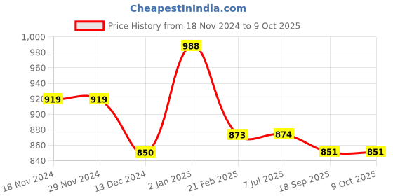 firstcry.com Stefens Synthetic Self Design Loafers - Brown stefens Price History Graph from 18 Nov 2024 to 9 Oct 2025