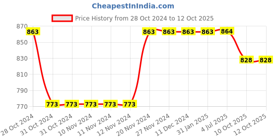 firstcry.com Stefens Synthetic Self Design Loafers - Tan stefens Price History Graph from 28 Oct 2024 to 11 Oct 2025