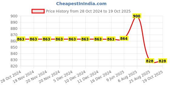 firstcry.com Stefens Synthetic Self Design Loafers - Tan stefens Price History Graph from 28 Oct 2024 to 18 Oct 2025
