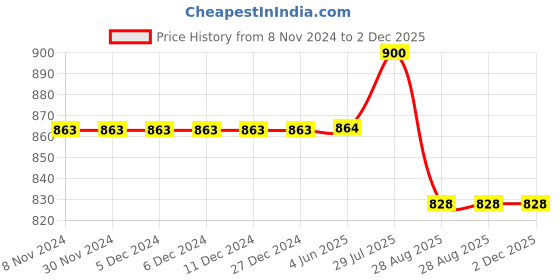 firstcry.com Stefens Synthetic Self Design Loafers - Tan stefens Price History Graph from 8 Nov 2024 to 1 Dec 2025