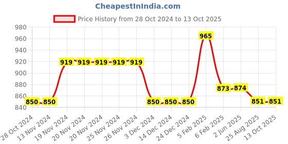 firstcry.com Stefens Synthetic Self Design Loafers - Tan stefens Price History Graph from 28 Oct 2024 to 12 Oct 2025