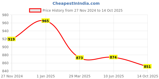 firstcry.com Stefens Synthetic Self Design Loafers - Tan stefens Price History Graph from 27 Nov 2024 to 14 Oct 2025