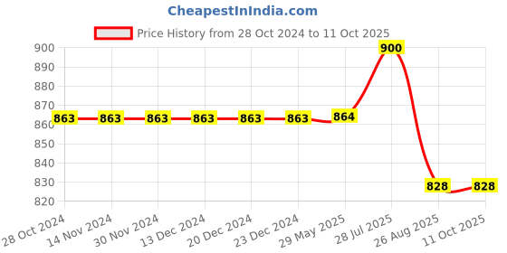firstcry.com Stefens Synthetic Self Design Loafers - Tan stefens Price History Graph from 28 Oct 2024 to 11 Oct 2025