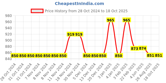 firstcry.com Stefens Synthetic Self Design Loafers - Tan stefens Price History Graph from 28 Oct 2024 to 18 Oct 2025