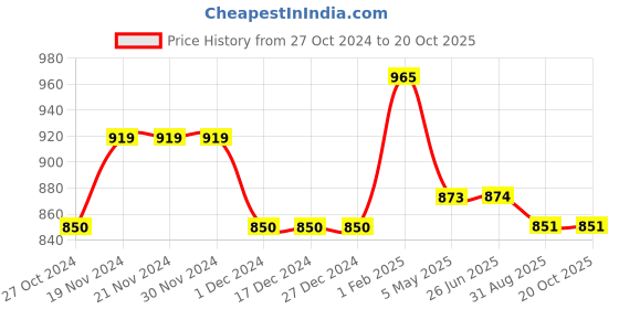 firstcry.com Stefens Synthetic Self Design Loafers - Tan stefens Price History Graph from 27 Oct 2024 to 19 Oct 2025