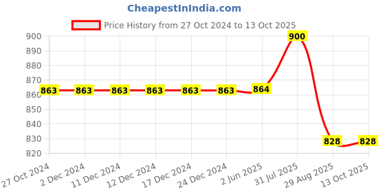 firstcry.com Stefens Synthetic Self Design Loafers - Tan stefens Price History Graph from 27 Oct 2024 to 13 Oct 2025
