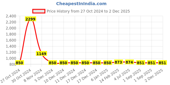 firstcry.com Stefens Synthetic Self Design Loafers - Tan stefens Price History Graph from 27 Oct 2024 to 2 Dec 2025