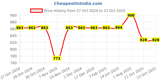 firstcry.com Stefens Synthetic Self Design Loafers - Tan stefens Price History Graph from 27 Oct 2024 to 12 Oct 2025