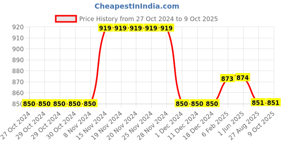 firstcry.com Stefens Synthetic Self Design Loafers - Tan stefens Price History Graph from 27 Oct 2024 to 8 Oct 2025