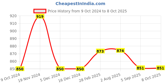 firstcry.com Stefens Synthetic Self Design Loafers - Tan stefens Price History Graph from 9 Oct 2024 to 8 Oct 2025