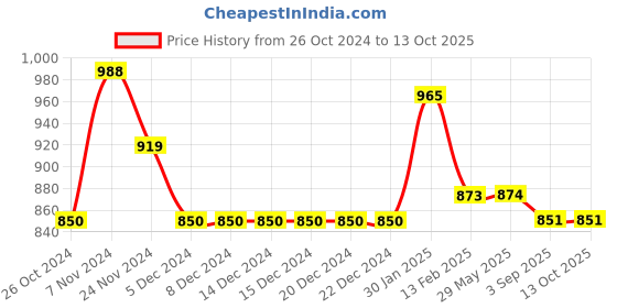 firstcry.com Stefens Synthetic Self Design Loafers - Tan stefens Price History Graph from 26 Oct 2024 to 13 Oct 2025