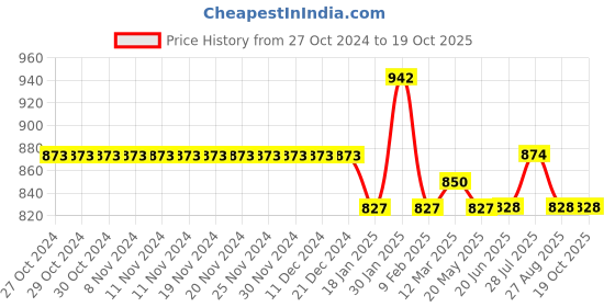 firstcry.com Stefens Synthetic Self Design Moccasin - Navy Blue stefens Price History Graph from 27 Oct 2024 to 17 Oct 2025