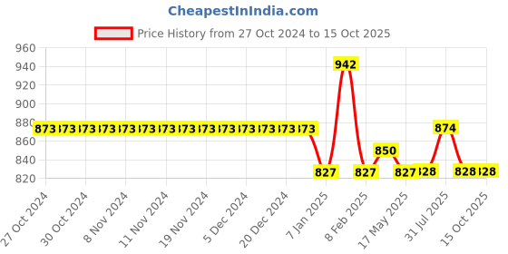 firstcry.com Stefens Synthetic Self Design Moccasin - Navy Blue stefens Price History Graph from 27 Oct 2024 to 14 Oct 2025