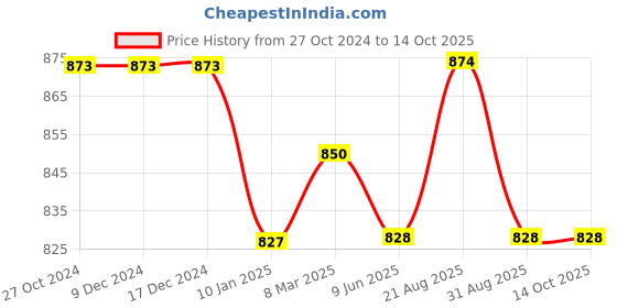firstcry.com Stefens Synthetic Self Design Moccasin - Navy Blue stefens Price History Graph from 27 Oct 2024 to 14 Oct 2025