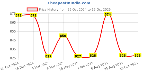 firstcry.com Stefens Synthetic Self Design Moccasin - Navy Blue stefens Price History Graph from 26 Oct 2024 to 13 Oct 2025